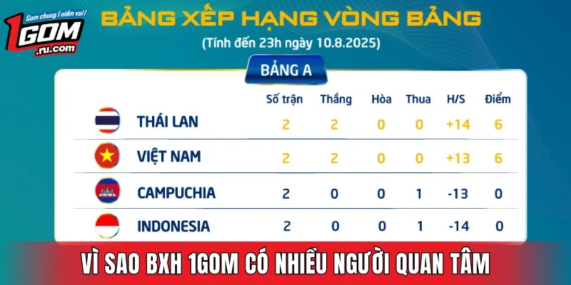 Vì sao BXH tại 1GOM được đông đảo người quan tâm